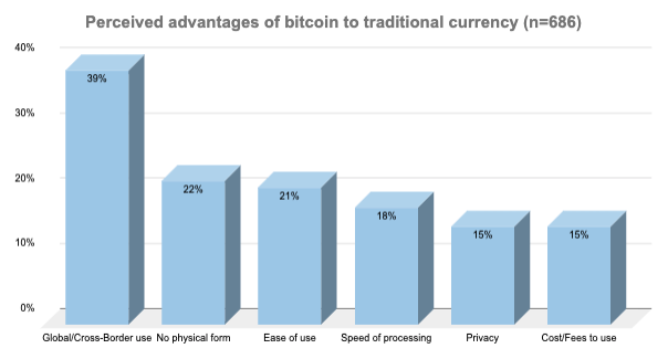 Bitcoin Vs. Traditional Currency